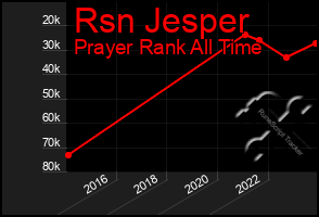 Total Graph of Rsn Jesper