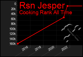 Total Graph of Rsn Jesper