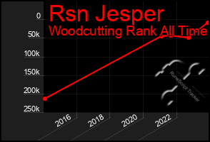 Total Graph of Rsn Jesper