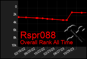 Total Graph of Rspr088