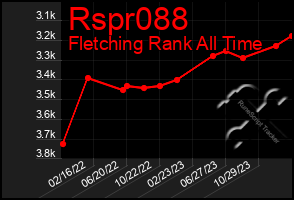 Total Graph of Rspr088