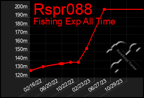 Total Graph of Rspr088