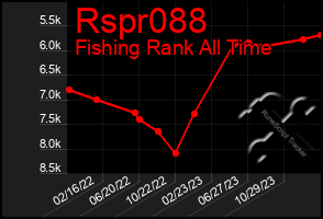 Total Graph of Rspr088