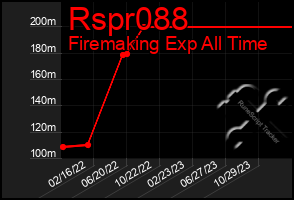 Total Graph of Rspr088