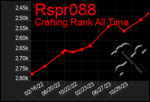 Total Graph of Rspr088