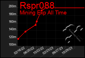 Total Graph of Rspr088