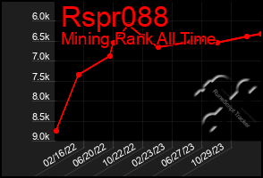 Total Graph of Rspr088