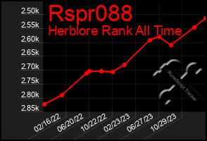 Total Graph of Rspr088