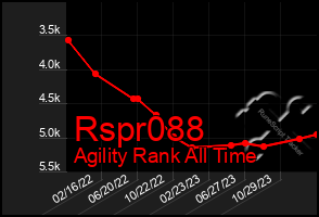 Total Graph of Rspr088