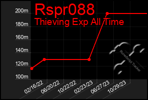 Total Graph of Rspr088