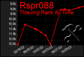 Total Graph of Rspr088