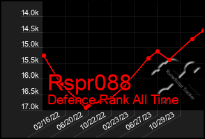 Total Graph of Rspr088