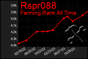 Total Graph of Rspr088