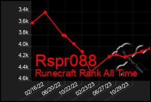 Total Graph of Rspr088