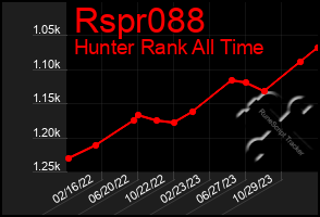 Total Graph of Rspr088