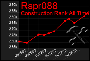 Total Graph of Rspr088