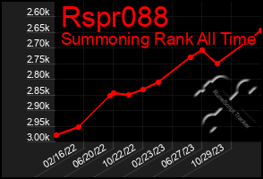 Total Graph of Rspr088