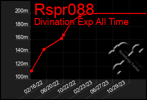 Total Graph of Rspr088