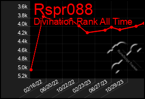 Total Graph of Rspr088