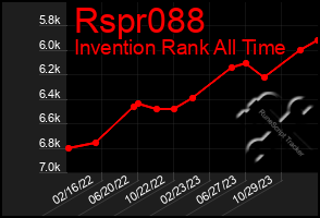 Total Graph of Rspr088