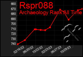 Total Graph of Rspr088