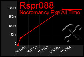 Total Graph of Rspr088