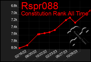 Total Graph of Rspr088