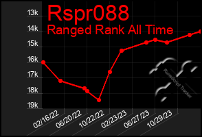 Total Graph of Rspr088