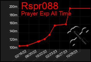 Total Graph of Rspr088