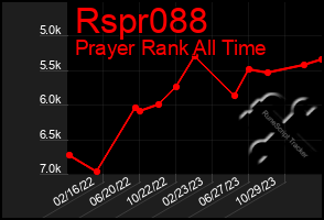 Total Graph of Rspr088