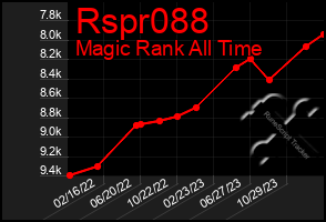 Total Graph of Rspr088