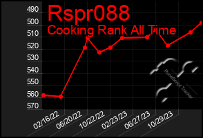 Total Graph of Rspr088