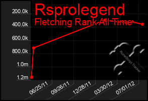 Total Graph of Rsprolegend