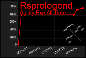 Total Graph of Rsprolegend