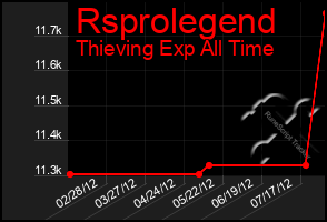 Total Graph of Rsprolegend