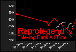 Total Graph of Rsprolegend