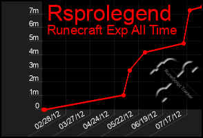 Total Graph of Rsprolegend