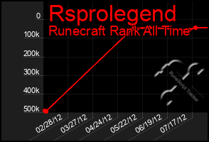 Total Graph of Rsprolegend