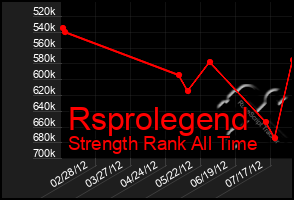 Total Graph of Rsprolegend