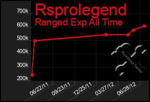 Total Graph of Rsprolegend