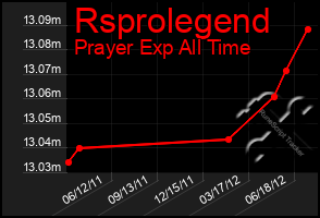 Total Graph of Rsprolegend