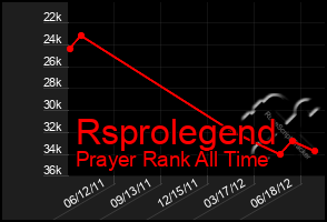 Total Graph of Rsprolegend