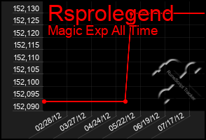 Total Graph of Rsprolegend