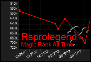 Total Graph of Rsprolegend