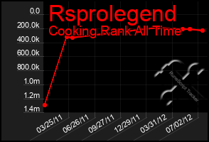 Total Graph of Rsprolegend