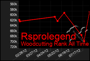 Total Graph of Rsprolegend