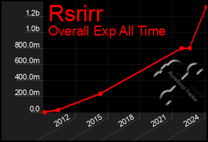 Total Graph of Rsrirr