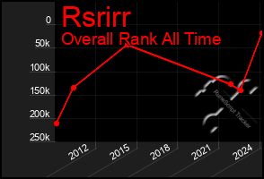 Total Graph of Rsrirr