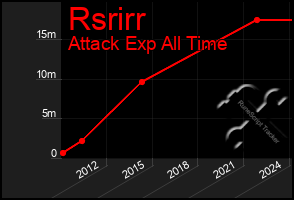 Total Graph of Rsrirr