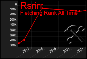 Total Graph of Rsrirr